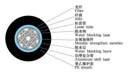 GYTA室外光缆
